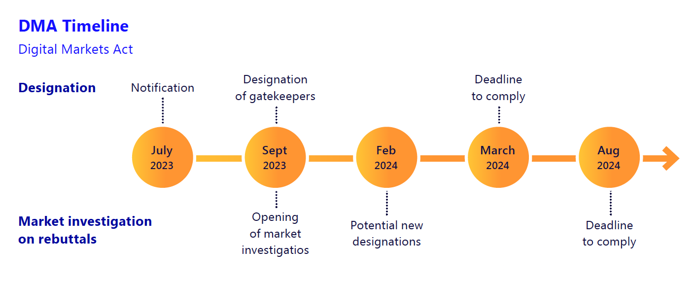 DMA timeline