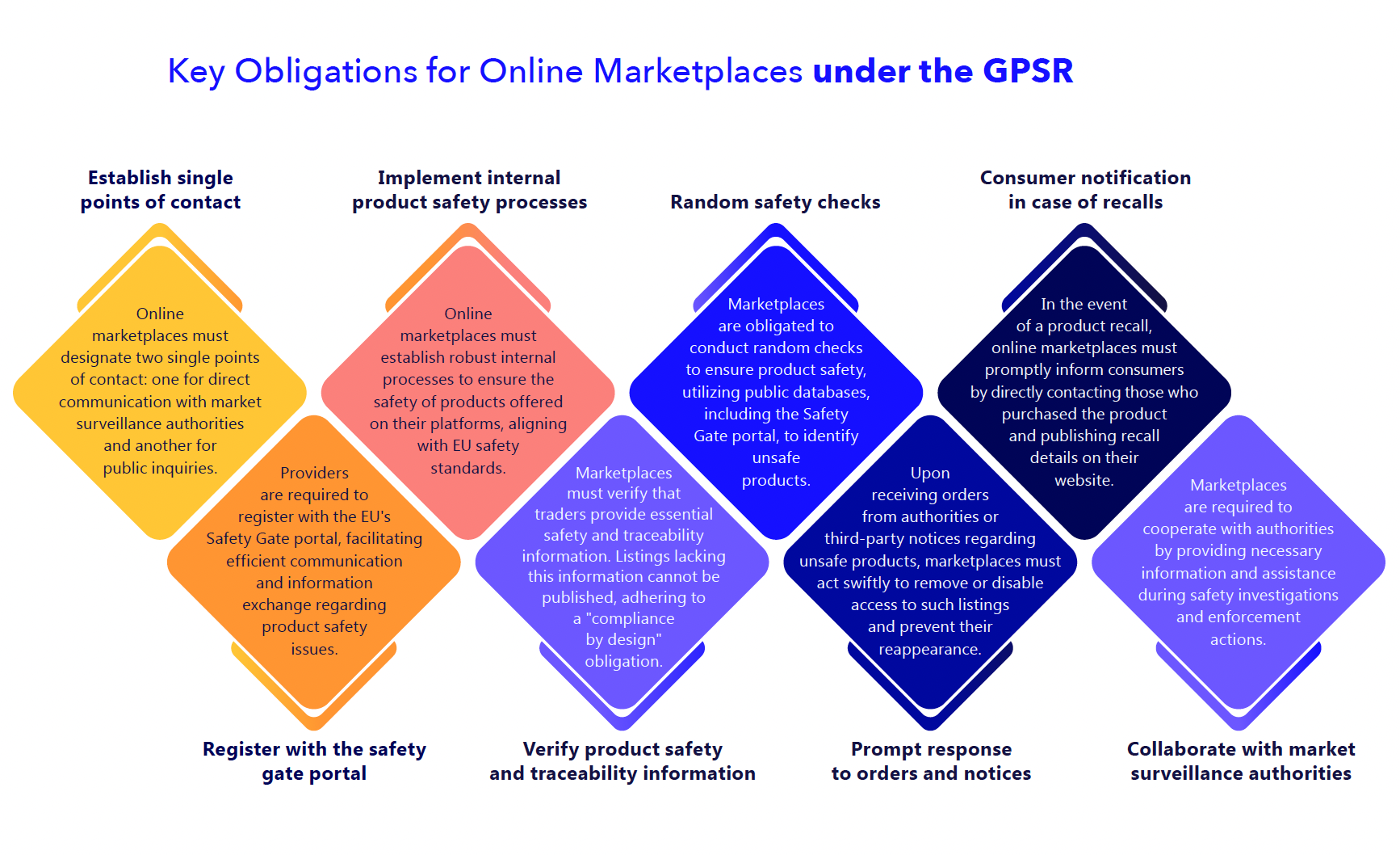Key obligations for Online marketplaces