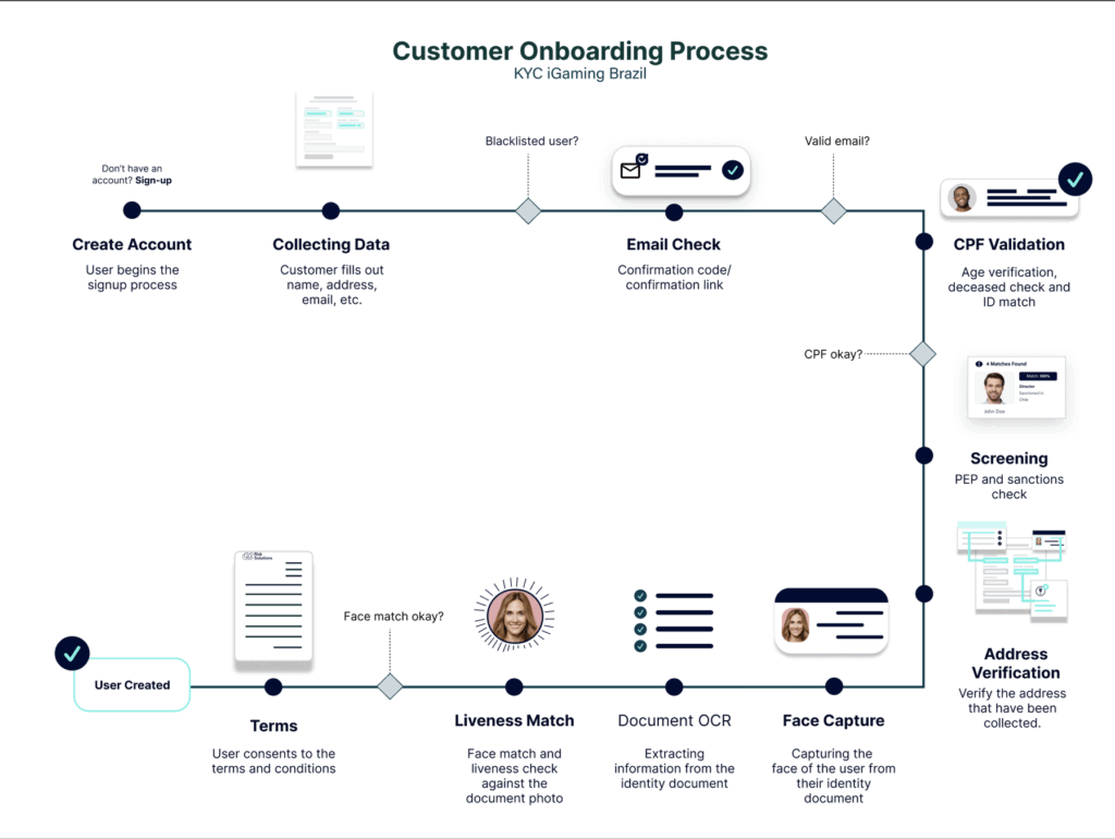 Customer onboarding process for KYC in Brazil, showing steps from account creation to verification checks, ending with user creation.