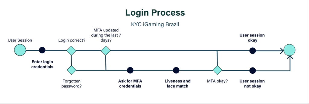 Login process KYC iGaming Brazil showing steps from entering credentials to MFA verification, liveness check, and user outcome.