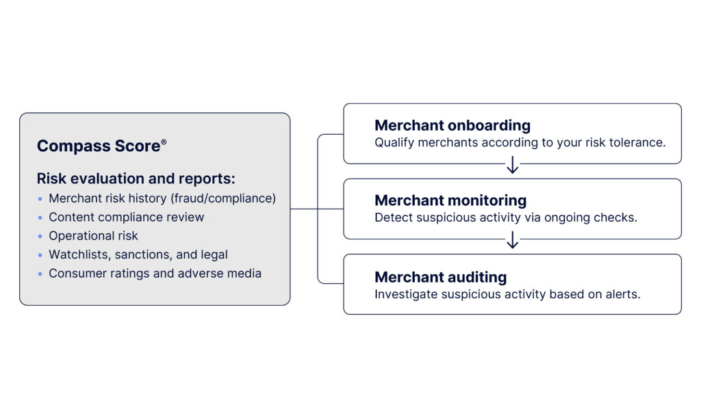 Merchant Lifecycle Summary