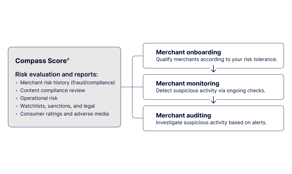Merchant Lifecycle Summary